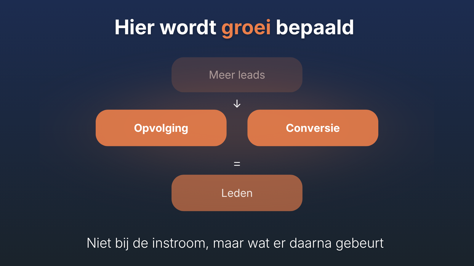 Hier wordt groei bepaald: leads, opvolging, conversie en leden