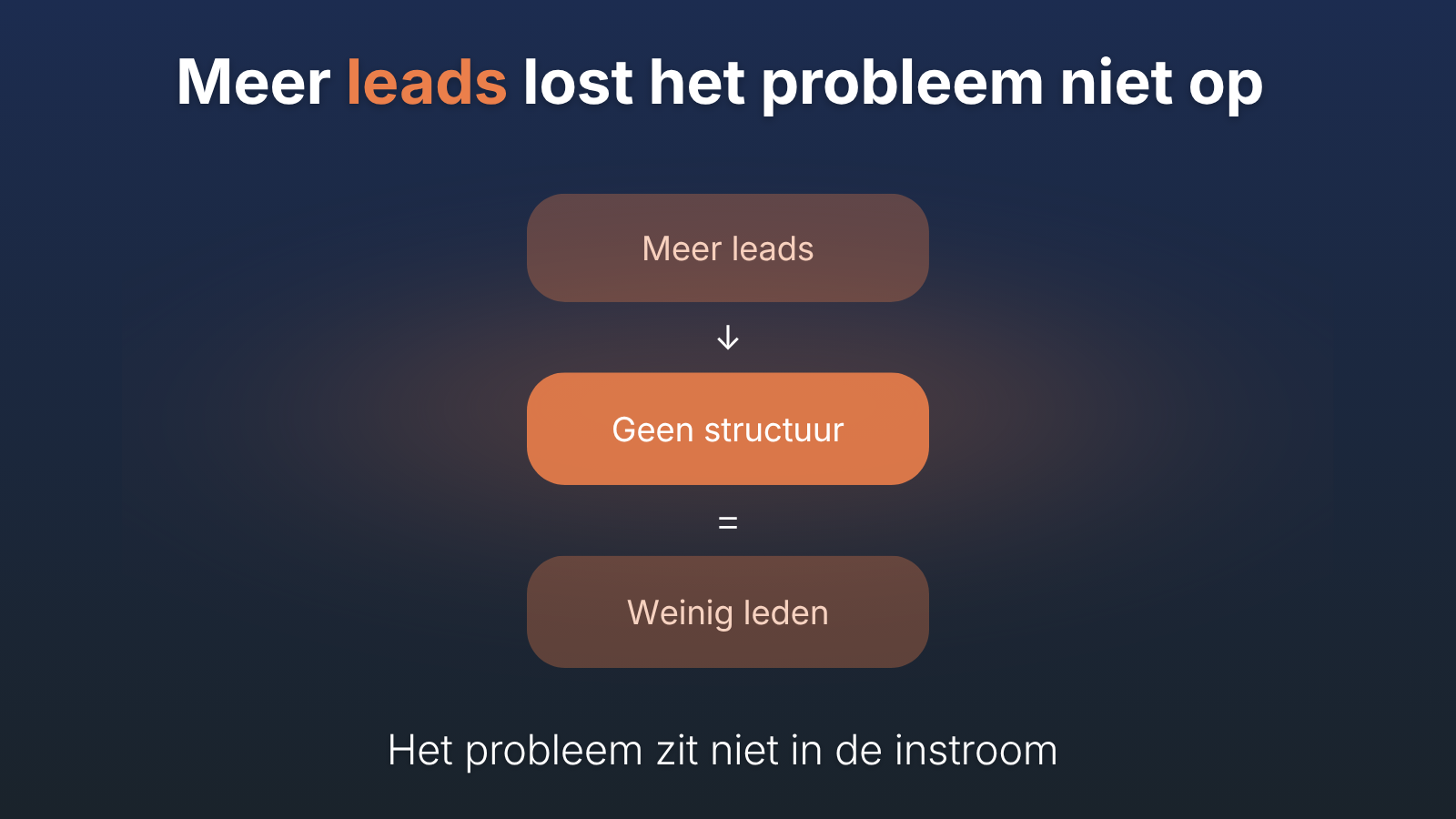 Meer leads betekent niet automatisch meer leden
